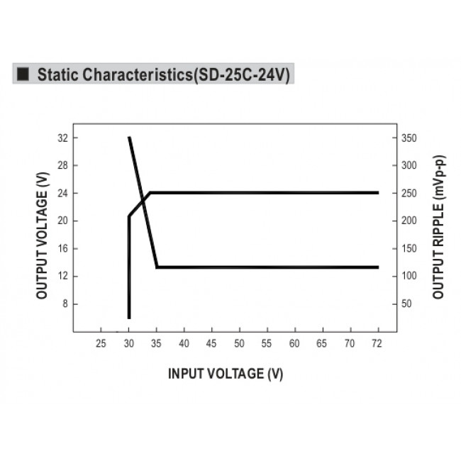 Converter 25W Με Είσοδο 19-36VDC Και Έξοδο 5VDC SD25B-5 MEAN WELL