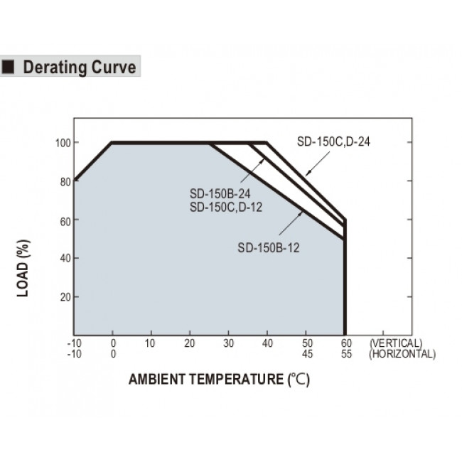 Converter 150W Με Είσοδο 19-36VDC Και Έξοδο 12VDC SD150B-12 MEAN WELL