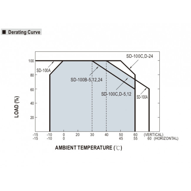 Converter 100W Με Είσοδο 19-36VDC Και Έξοδο 12VDC SD100B-12 MEAN WELL