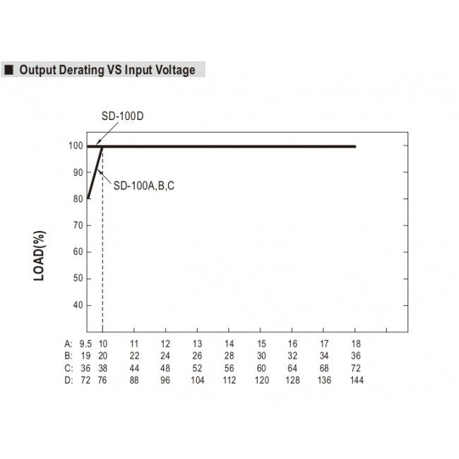 Converter 100W Με Είσοδο 19-36VDC Και Έξοδο 12VDC SD100B-12 MEAN WELL