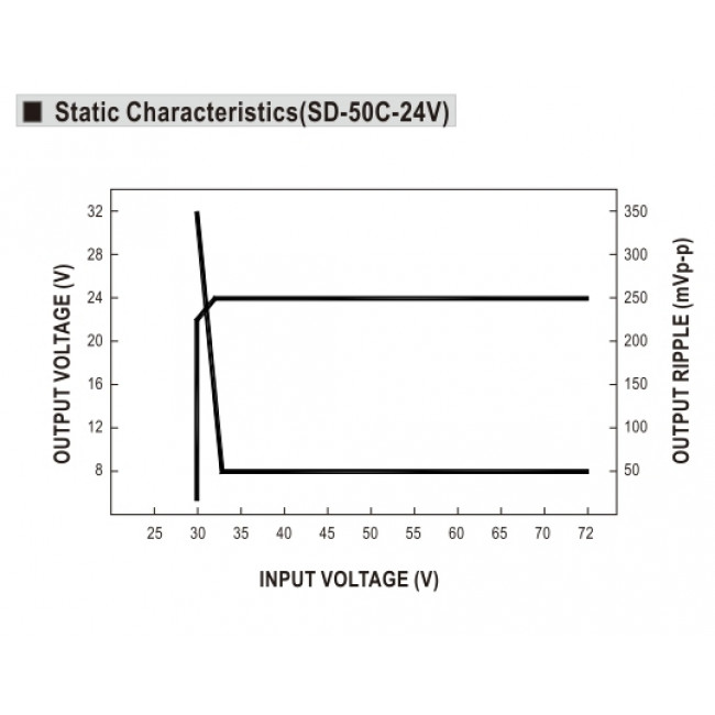 Converter 50W Με Είσοδο 36-72VDC Και Έξοδο 12VDC SD50C-12 MEAN WELL