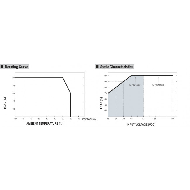 Converter 1008W Με Είσοδο 19-72VDC Και Έξοδο 48VDC SD1000L-48 MEAN WELL