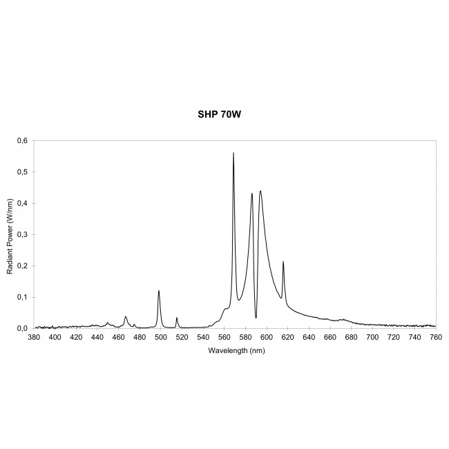 Λάμπα SHP-T 70W E27 2000k Basic Plus SYLVANIA