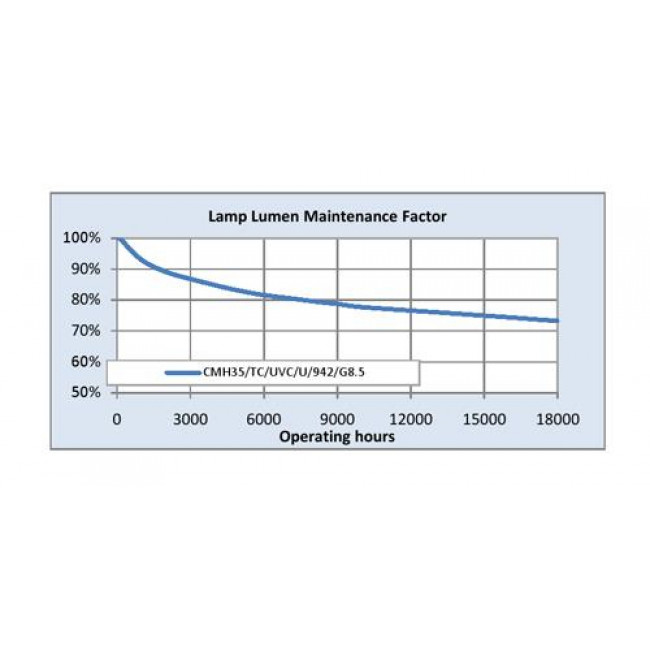 Λάμπα CMH-TC 35W G8.5 4200k ConstantColor™ TUNGSRAM