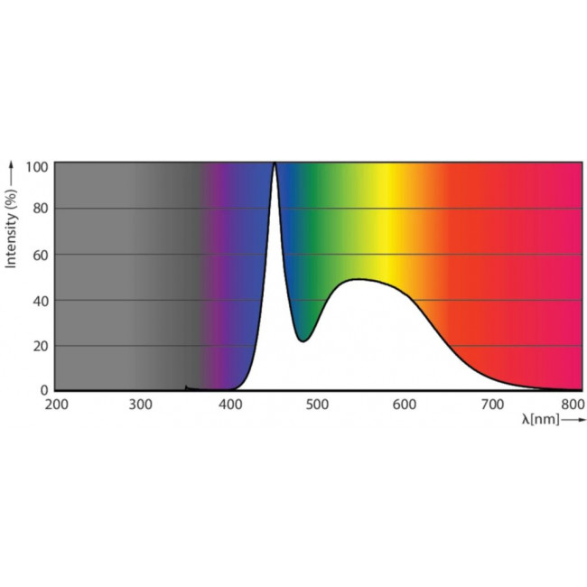 Λάμπα LED T8 18W G13 6500k 1.20m Ecofit HO PHILIPS