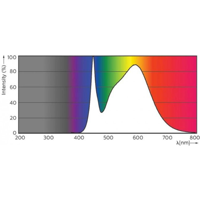 Λάμπα LED PL-C 6.5W G24d-2 4000k Corepro EM PHILIPS