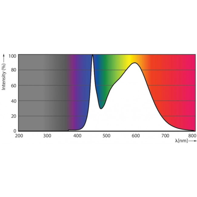 Λάμπα LED PL-L 16.5W 2G11 4000k Corepro HF PHILIPS
