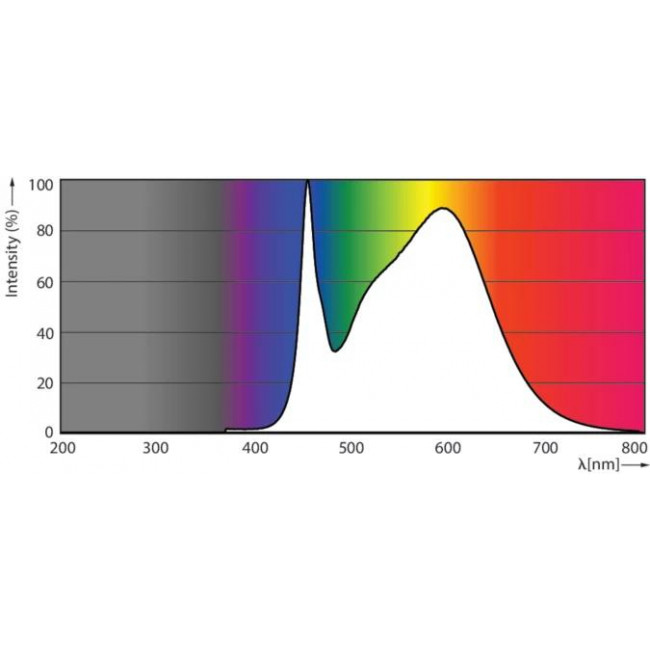Λάμπα LED T5 8W G5 4000k 549mm Master HF PHILIPS