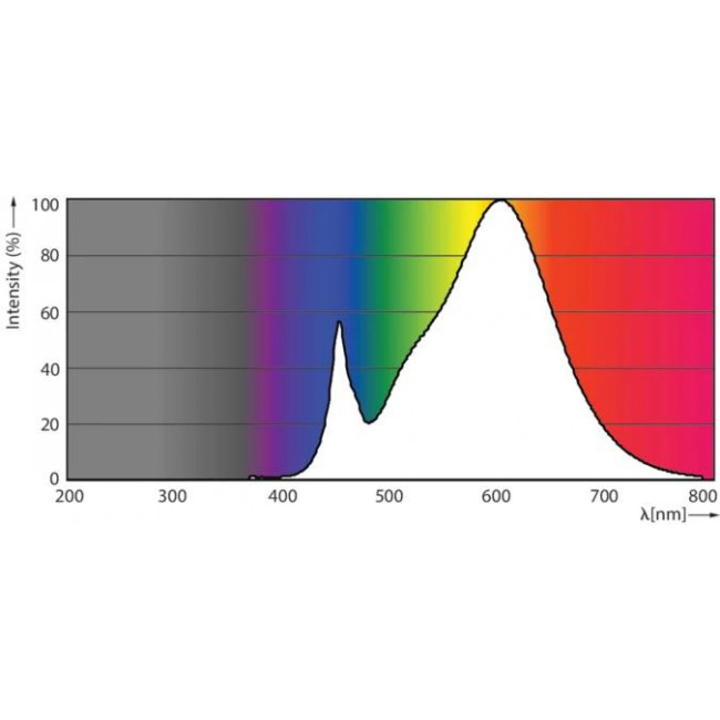 Λάμπα LED PL-L 24W 2G11 3000k Corepro HF PHILIPS