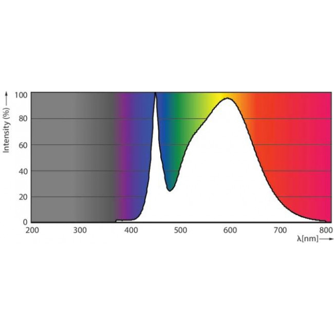 Λάμπα LED PL-L 24W 2G11 4000k Corepro HF PHILIPS