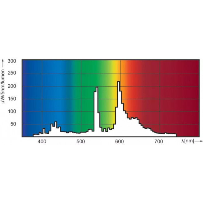 Λάμπα CDM-Tm 20W GU6.5 3000k MASTERColour Elite PHILIPS
