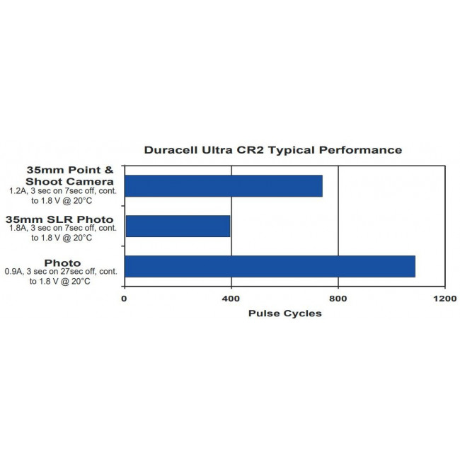 Μπαταρία Λιθίου Cylindrical CR2 (BLISTER 1τμχ) DURACELL