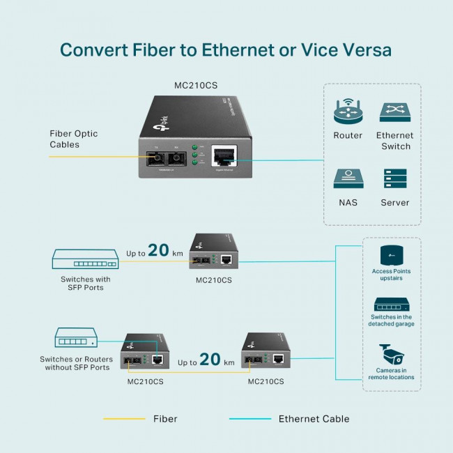 Μετατροπέας Πολυμέσων 1000Base RJ45 Σε SingleMode Duplex SC MC210CS V.5 TP-LINK