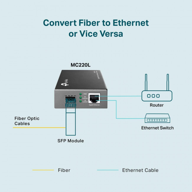 Μετατροπέας Πολυμέσων 1000Base RJ45 Σε SingleMode SFP MC220L V4.26 TP-LINK
