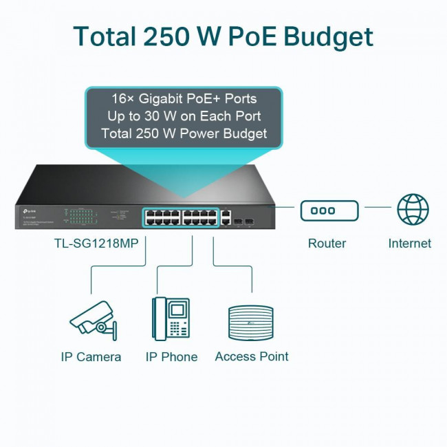 Ethernet Switch 20P 1000Mbps, PoE+ & SFP TL-SG1218MP V5.0 TP-LINK