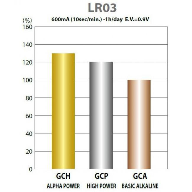 Μπαταρία Αλκαλική LR03 AAA (Blister 6τμχ) High Power TOSHIBA