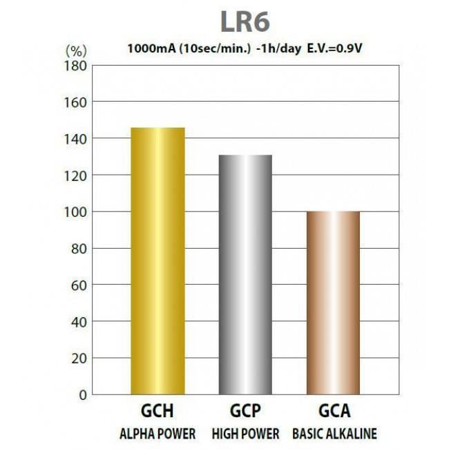 Μπαταρία Αλκαλική LR06 AA (Blister 6τμχ) High Power TOSHIBA